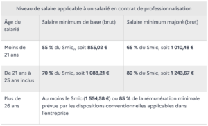 BTS Opticien Lunetier en alternance : salaire professionnalisation