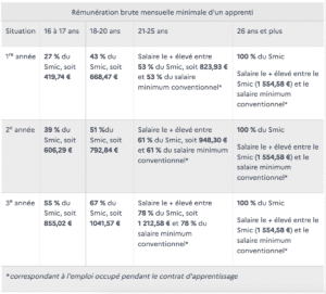 BTS Opticien Lunetier en alternance : salaire apprenti